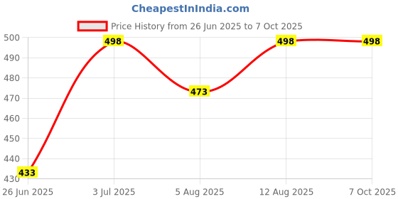flipkart.com elephantboat Faucet Filter Kitchen Multifunction Adjustable Combo Faucet Function Diverter elephantboat Price History Graph from 26 Jun 2025 to 6 Oct 2025