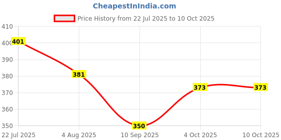 flipkart.com elephantboat Floating Aquarium Breeder Box Mesh Isolation Tank 16x15x15cm Aquarium Tool elephantboat Price History Graph from 22 Jul 2025 to 4 Oct 2025