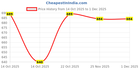 flipkart.com elephantboat Grill Rack Air Fryer Round Skewers 7 Inch Stainless Steel Airfryer Grill Pan elephantboat Price History Graph from 14 Oct 2025 to 30 Nov 2025