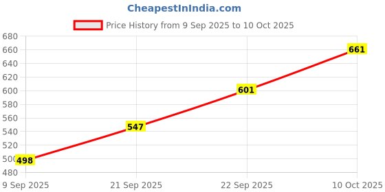 flipkart.com elephantboat Handheld Portable Bidet Sprayer Retractable Nozzle And Travel Pouch Bidet Nozzle elephantboat Price History Graph from 9 Sep 2025 to 10 Oct 2025
