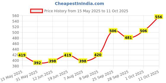 flipkart.com elephantboat Humane Mouse Trap, 32 cm Enlarged Smart Mouse and Rodent Trap Live Trap elephantboat Price History Graph from 15 May 2025 to 11 Oct 2025