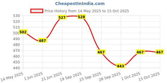 flipkart.com elephantboat Inflatable Travel Pillow, Comfort Ultralight Inflatable Air Pillow, Ergonomic Inflatable Inflatable Toy Pump elephantboat Price History Graph from 14 May 2025 to 15 Oct 2025