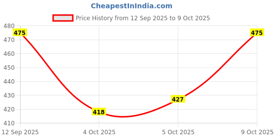 flipkart.com ELEPHANTBOAT Mobile Pouch for Men with Belt Clip, Anti-scratch and Waterproof Phone Waist Bag Price History Graph from 12 Sep 2025 to 9 Oct 2025