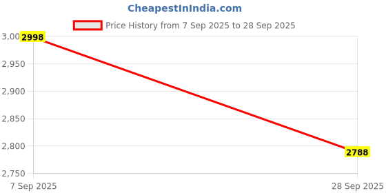 flipkart.com elephantboat Modern 50W LED Square Ceiling Light Acrylic Warm White Fixture for Room Office Ceiling Light Ceiling Lamp elephantboat Price History Graph from 7 Sep 2025 to 28 Sep 2025