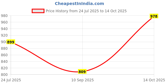 flipkart.com ELEPHANTBOAT Phone Cooler for Gaming, Universal Moblie Cooler with Two Cooling Speeds, MobileGaming Accessory Kit Price History Graph from 24 Jul 2025 to 14 Oct 2025
