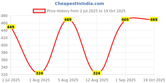 flipkart.com elephantboat Reusable Stainless Steel Coffee Cone,Coffee Cone with Collapsible Ear, Double Indian Coffee Filter elephantboat Price History Graph from 2 Jul 2025 to 17 Oct 2025