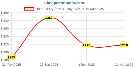 flipkart.com elephantboat Rubber Bar Mat elephantboat Price History Graph from 31 May 2025 to 8 Nov 2025