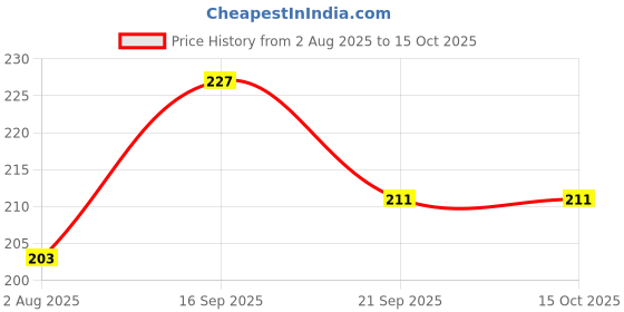 flipkart.com elephantboat Stainless Steel Shower Head Holder Self Adhesive Waterproof Bracket with Hook Handheld elephantboat Price History Graph from 2 Aug 2025 to 14 Oct 2025
