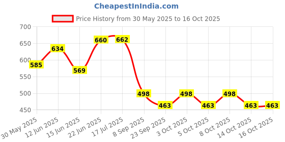 flipkart.com elephantboat Stanley Cup 40 oz Snack Bowl with Handle Compatible with Stanley Cup 40 oz Silicone Cutlery Set elephantboat Price History Graph from 30 May 2025 to 16 Oct 2025