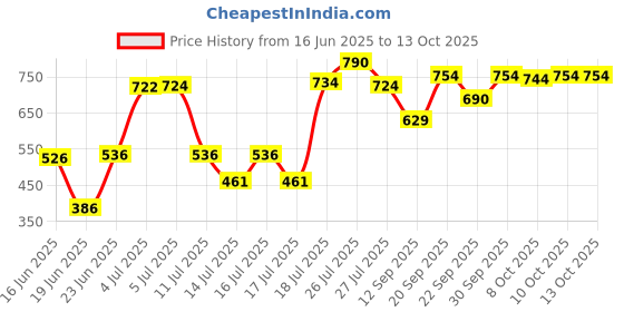 flipkart.com elephantboat SYPB0697 Bottom Loading Water Dispenser elephantboat Price History Graph from 16 Jun 2025 to 13 Oct 2025