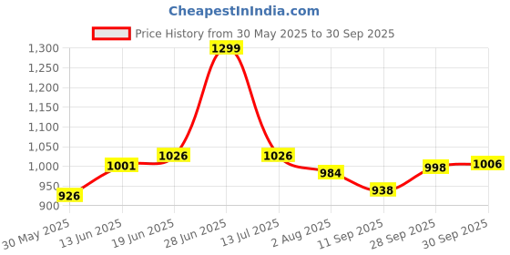 flipkart.com elephantboat Temperature Adjustable Soldering Iron Kit With 5 Different Soldering Tips, 80W Soldering Trainer Electronic Hobby Kit elephantboat Price History Graph from 30 May 2025 to 30 Sep 2025