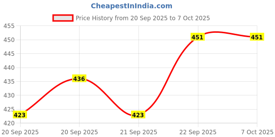flipkart.com elephantboat Universal Toilet Flush Handle Kit for American Standard Mansfield Flush Tank Lever elephantboat Price History Graph from 20 Sep 2025 to 7 Oct 2025