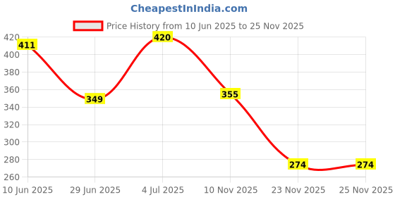 flipkart.com hasthip ELEPHANTBOAT® 3 Pieces Silicone Molds Jewelry Making Mould for Making Pendant Cabochon hasthip Price History Graph from 10 Jun 2025 to 25 Nov 2025