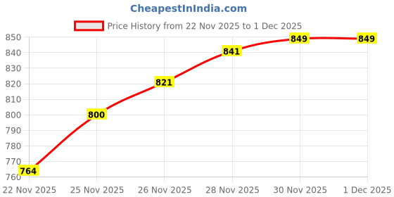 flipkart.com elequa 16 Ampere Digital High, Low Voltage Cutoff/Protector(Adjustable setting) Plug Socket & Surge Protector Up To 4000 Volt ,Model:-HLVP-16A elequa Price History Graph from 22 Nov 2025 to 1 Dec 2025