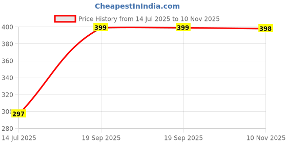 flipkart.com eleqzun Flip Cover for Samsung Galaxy TAB A7 Lite 8.7" INCH (2021) SM-T225 / SM-T220 eleqzun Price History Graph from 14 Jul 2025 to 10 Nov 2025