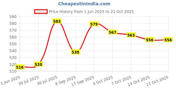 flipkart.com ELETESTYLE 6130 HAIR drayer Hair Dryer Price History Graph from 1 Jun 2025 to 21 Oct 2025
