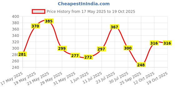 flipkart.com elevanto Black Free Size Bath Robe elevanto Price History Graph from 17 May 2025 to 18 Oct 2025