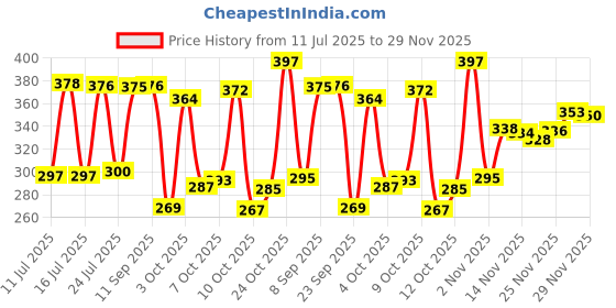 flipkart.com elevanto Blue Free Size Bath Robe elevanto Price History Graph from 11 Jul 2025 to 29 Nov 2025