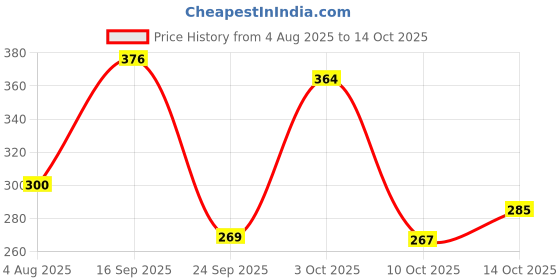 flipkart.com elevanto Dark Blue Free Size Bath Robe elevanto Price History Graph from 4 Aug 2025 to 14 Oct 2025