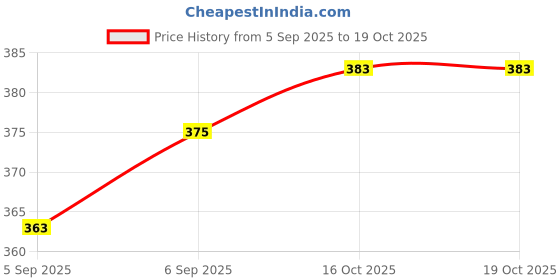 flipkart.com elevanto Grey Medium Bath Robe elevanto Price History Graph from 5 Sep 2025 to 19 Oct 2025