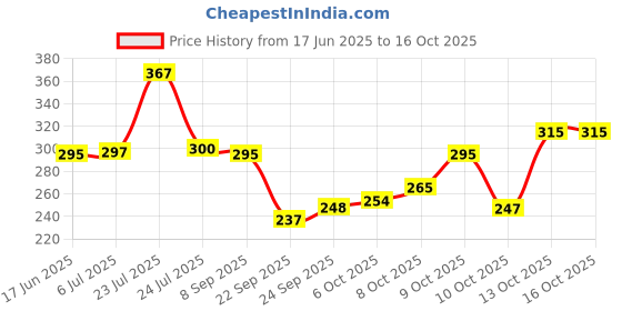 flipkart.com elevanto GREY-NAVY Free Size Bath Robe elevanto Price History Graph from 17 Jun 2025 to 16 Oct 2025