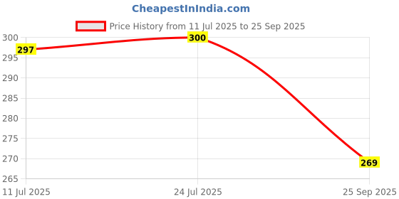 flipkart.com elevanto Grey XXL Bath Robe elevanto Price History Graph from 11 Jul 2025 to 25 Sep 2025