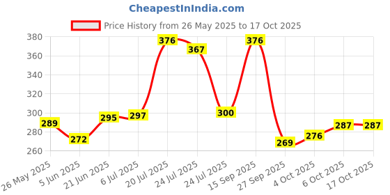 flipkart.com elevanto Mahroon Free Size Bath Robe elevanto Price History Graph from 26 May 2025 to 16 Oct 2025