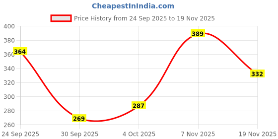 flipkart.com elevanto Maroon Free Size Bath Robe elevanto Price History Graph from 24 Sep 2025 to 19 Nov 2025