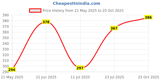 flipkart.com elevanto Maroon XXL Bath Robe elevanto Price History Graph from 21 May 2025 to 25 Oct 2025