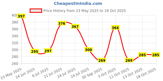 flipkart.com elevanto NAVY 3XL Bath Robe elevanto Price History Graph from 23 May 2025 to 16 Oct 2025