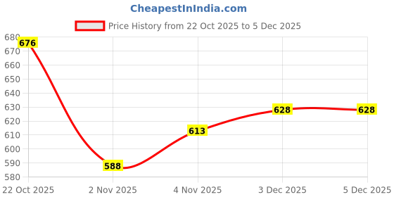 flipkart.com elevanto Navy Blue Free Size Bath Robe elevanto Price History Graph from 22 Oct 2025 to 4 Dec 2025