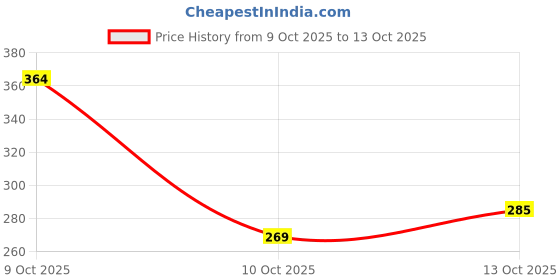 flipkart.com elevanto NAVY Free Size Bath Robe elevanto Price History Graph from 9 Oct 2025 to 13 Oct 2025