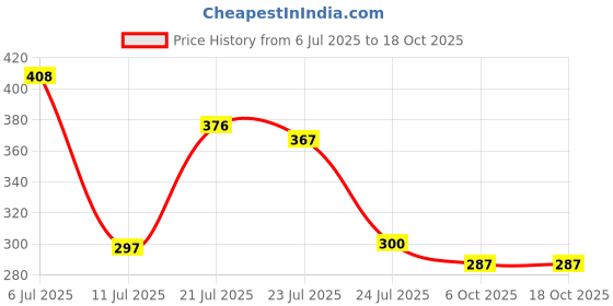 flipkart.com elevanto Navy Small Bath Robe elevanto Price History Graph from 6 Jul 2025 to 17 Oct 2025