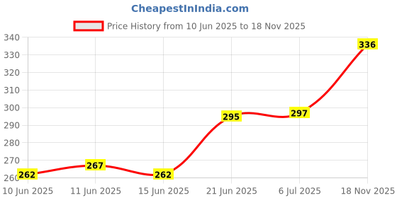 flipkart.com elevanto Pink 3XL Bath Robe elevanto Price History Graph from 10 Jun 2025 to 18 Nov 2025