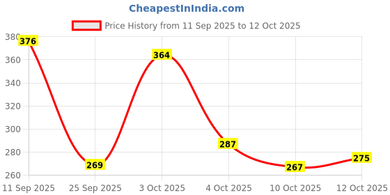 flipkart.com elevanto Pink-Navy XXL Bath Robe elevanto Price History Graph from 11 Sep 2025 to 12 Oct 2025