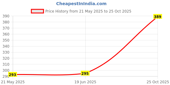 flipkart.com elevanto Pink-Rani Large Bath Robe elevanto Price History Graph from 21 May 2025 to 25 Oct 2025