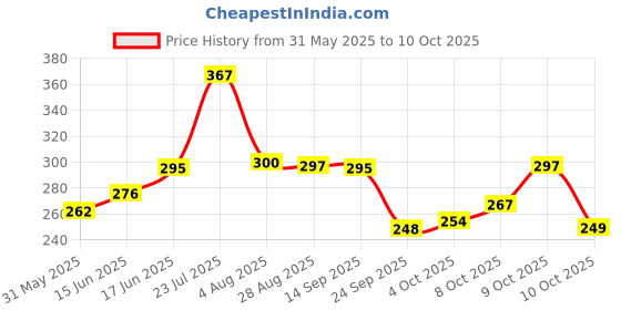flipkart.com elevanto Purple 1 Free Size Bath Robe elevanto Price History Graph from 31 May 2025 to 10 Oct 2025