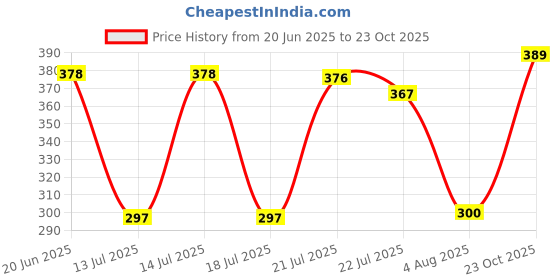 flipkart.com elevanto Purple Medium Bath Robe elevanto Price History Graph from 20 Jun 2025 to 23 Oct 2025