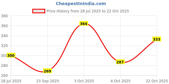 flipkart.com elevanto Purple Small Bath Robe elevanto Price History Graph from 28 Jul 2025 to 22 Oct 2025