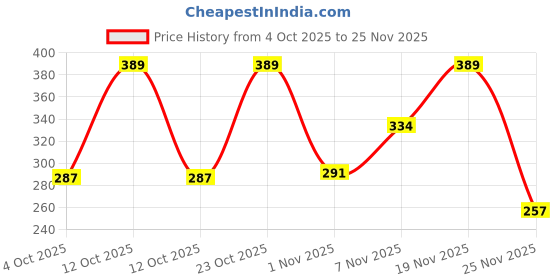 flipkart.com elevanto Rani Free Size Bath Robe elevanto Price History Graph from 4 Oct 2025 to 25 Nov 2025