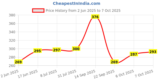 flipkart.com elevanto Rani Large Bath Robe elevanto Price History Graph from 2 Jun 2025 to 7 Oct 2025