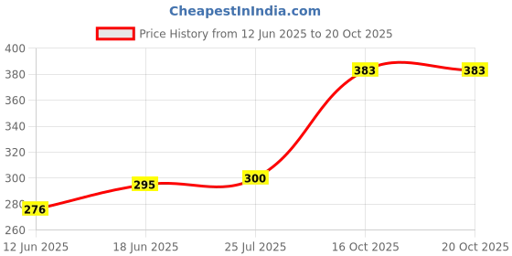 flipkart.com elevanto Royalblue-Navy-1 XL, M, S, XXL, L Bath Robe elevanto Price History Graph from 12 Jun 2025 to 20 Oct 2025