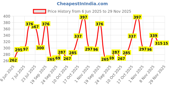 flipkart.com elevanto White Free Size Bath Robe elevanto Price History Graph from 6 Jun 2025 to 29 Nov 2025