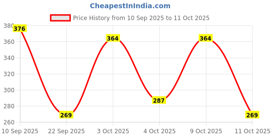 flipkart.com elevanto White, Grey Free Size Bath Robe elevanto Price History Graph from 10 Sep 2025 to 9 Oct 2025