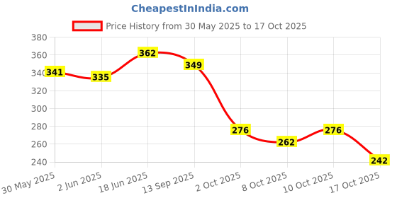 flipkart.com park avenue Elevate 116ml+58ml Deodorant Spray-For Men park avenue Price History Graph from 30 May 2025 to 17 Oct 2025