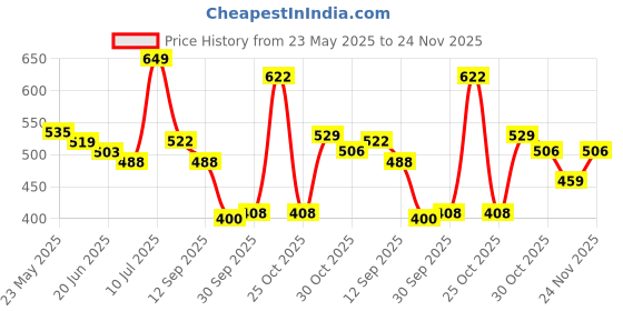 flipkart.com vector x ELEVATE Ball With Pump Football - Size: 5 vector x Price History Graph from 23 May 2025 to 24 Nov 2025