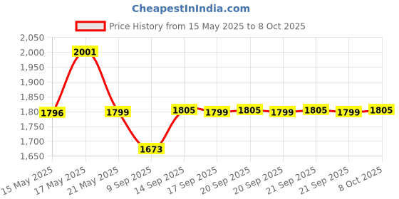 flipkart.com ELEVATE GoPro Action camera GoPro Action Camera 4k20MP Wifi 30M Waterproof Action Camera Sports DV Camcorder Sports and Action Camera Price History Graph from 15 May 2025 to 8 Oct 2025
