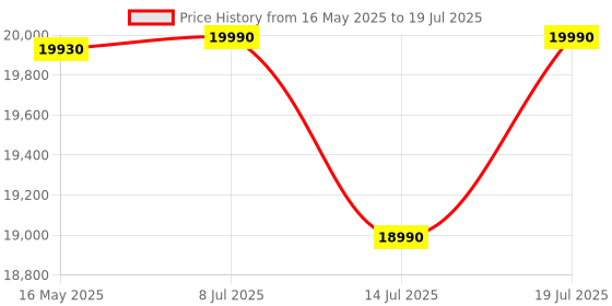 flipkart.com green soul Elevate Multi-Purpose Electric Height Adjustable Study Table | Engineered Wood Office Table green soul Price History Graph from 16 May 2025 to 14 Jul 2025