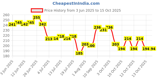 flipkart.com park avenue Elevate Perfume Body Spray-For Men park avenue Price History Graph from 3 Jun 2025 to 15 Oct 2025