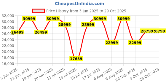 flipkart.com acerpure by acer Elevate Tv 126 cm (50 inch) QLED Ultra HD (4K) Smart Google TV Bezel-Less | Gogle OS | VRR | ALLM | Doby ATMOS acerpure by acer Price History Graph from 3 Jun 2025 to 29 Oct 2025